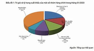 Các Loại Mặt Hàng Nhập Khẩu Của Việt Nam 2023 Là Bao Nhiêu