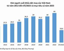 Tình Hình Dệt May 6 Tháng Cuối Năm 2023